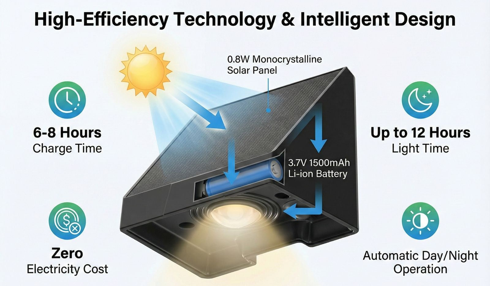 SCUBE YH0622 Solar Fence Light | Down-Wall LED Outdoor Lamp  | Compound Walls, Balconies & Garden Pathways
